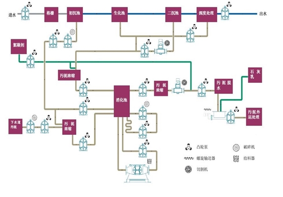 污水處理流程 污水處理流程