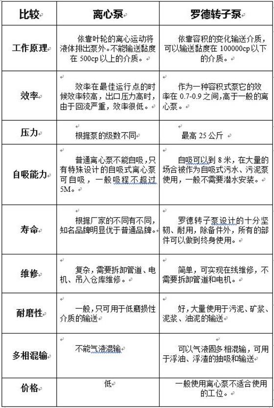 離心泵與羅德轉子泵的性能比較2018082101 離心泵與羅德轉子泵的性能比較2018082101
