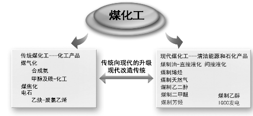 煤化工行業(yè)正在經(jīng)歷向現(xiàn)在先進技術水平邁進的道路中20160602 煤化工行業(yè)正在經(jīng)歷向現(xiàn)在先進技術水平邁進的道路中20160602